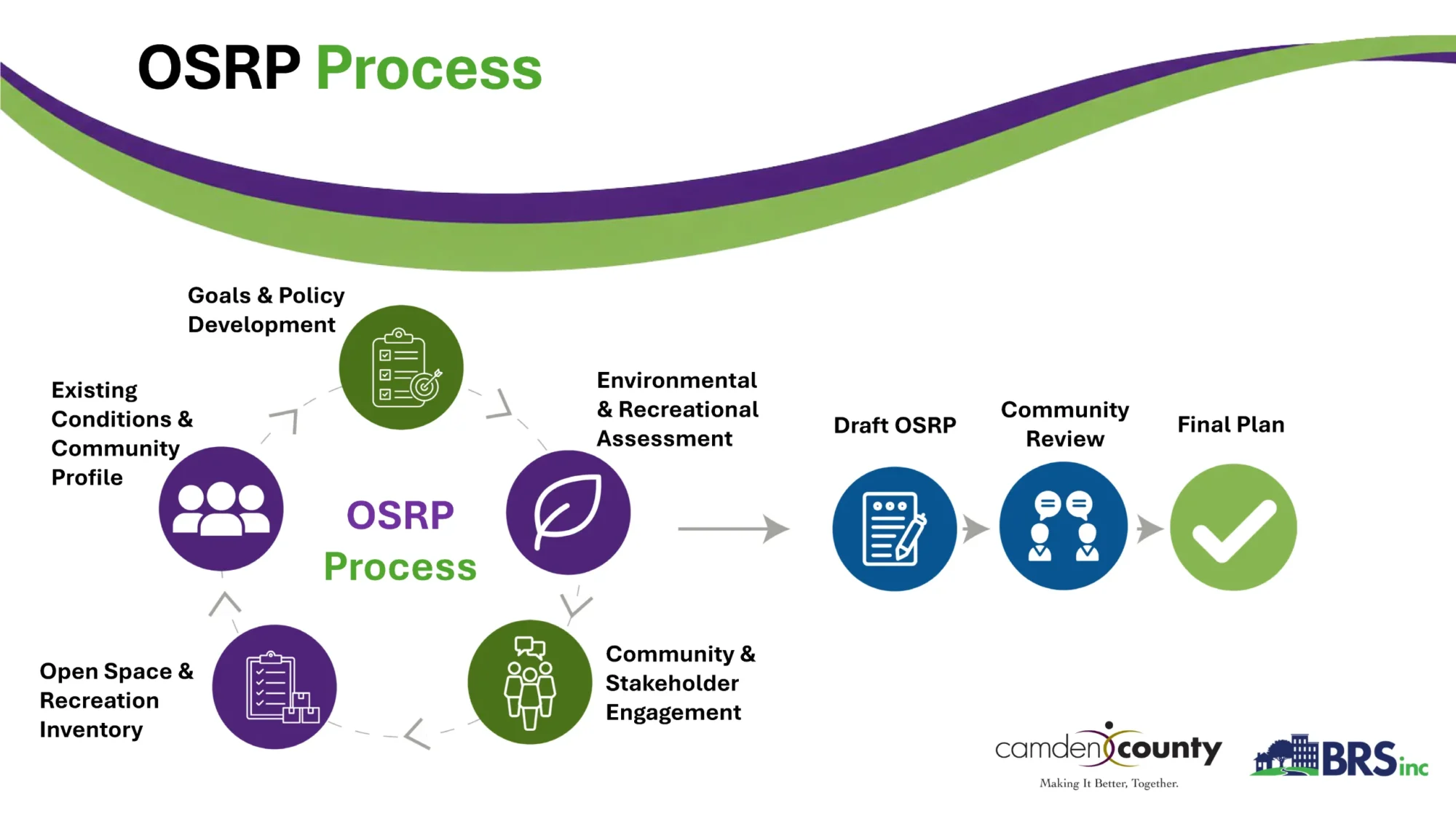 OSRP process diagram, details in caption.